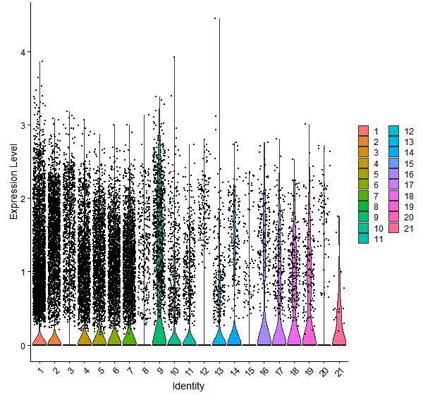 Violin plot by cell cluster