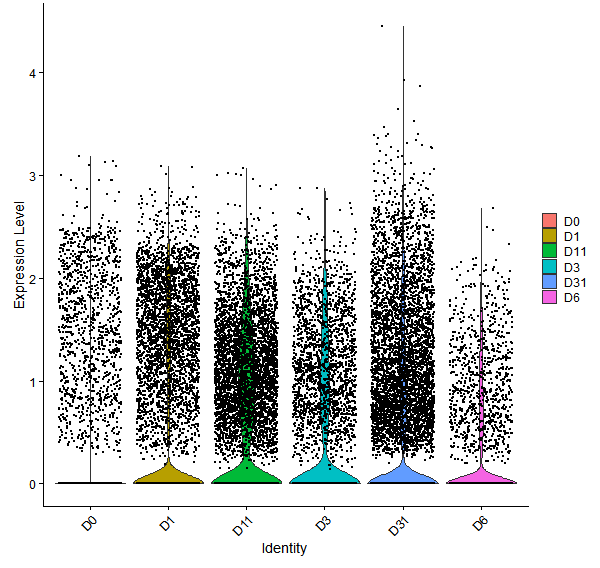 Violin plot by developmental stage