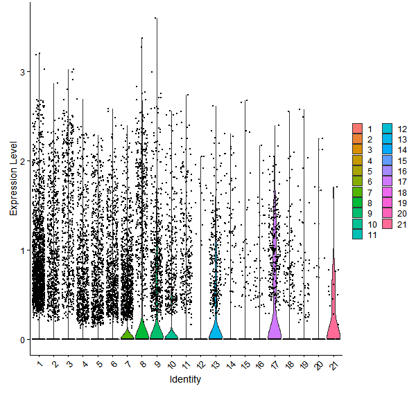 Violin plot by cell cluster