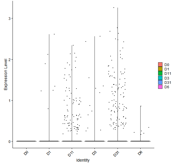 Violin plot by developmental stage