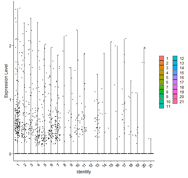 Violin plot by cell cluster
