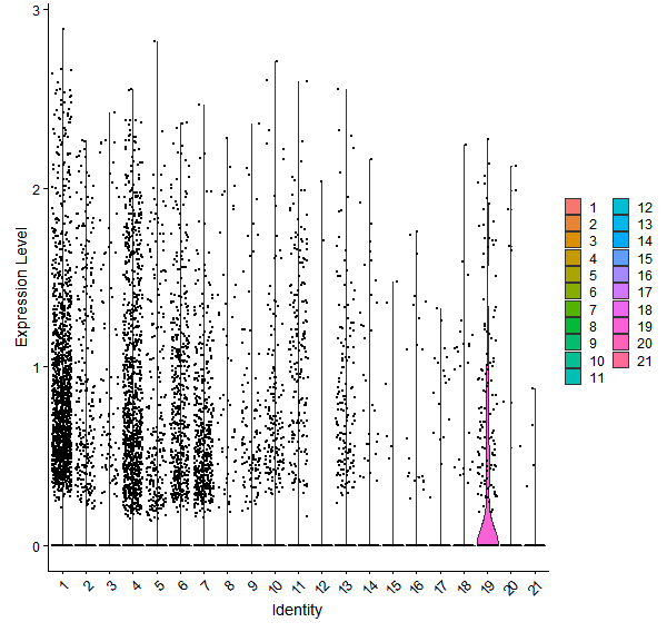 Violin plot by cell cluster