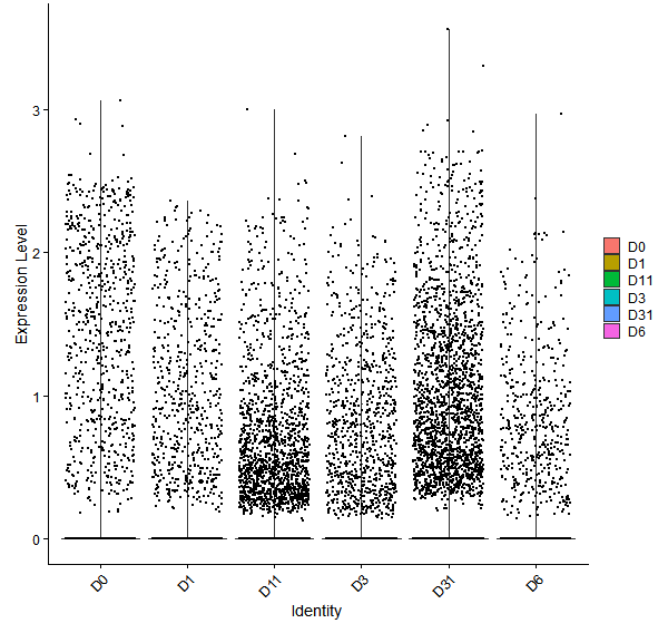 Violin plot by developmental stage
