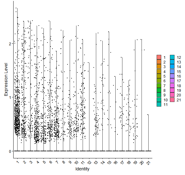 Violin plot by cell cluster