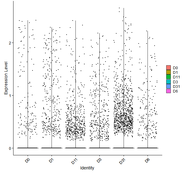 Violin plot by developmental stage