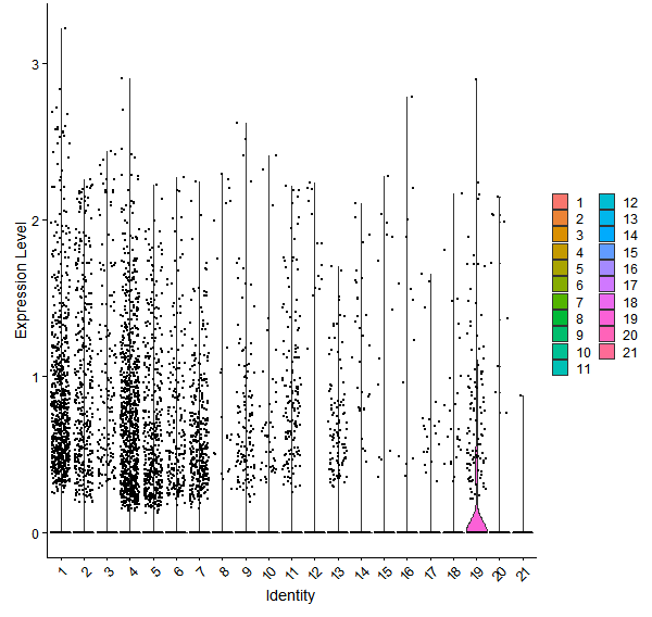 Violin plot by cell cluster