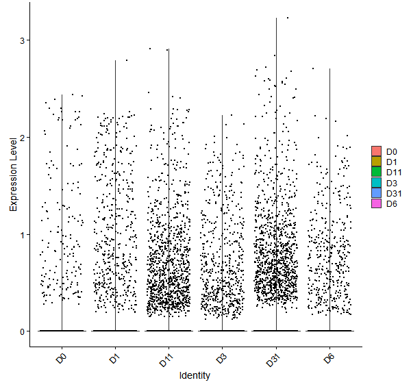 Violin plot by developmental stage