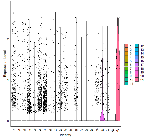 Violin plot by cell cluster