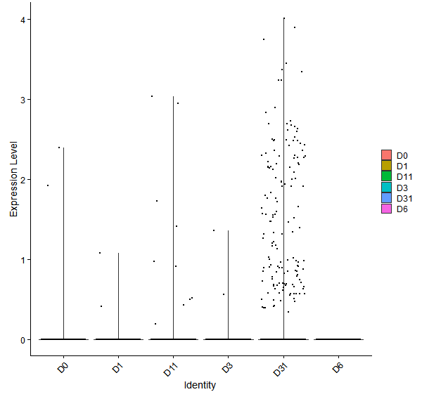 Violin plot by developmental stage