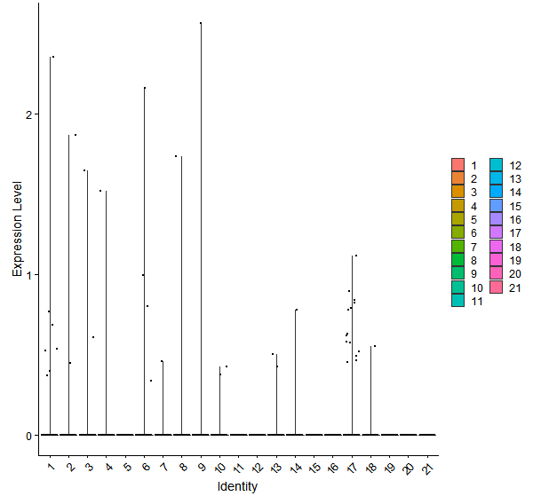 Violin plot by cell cluster