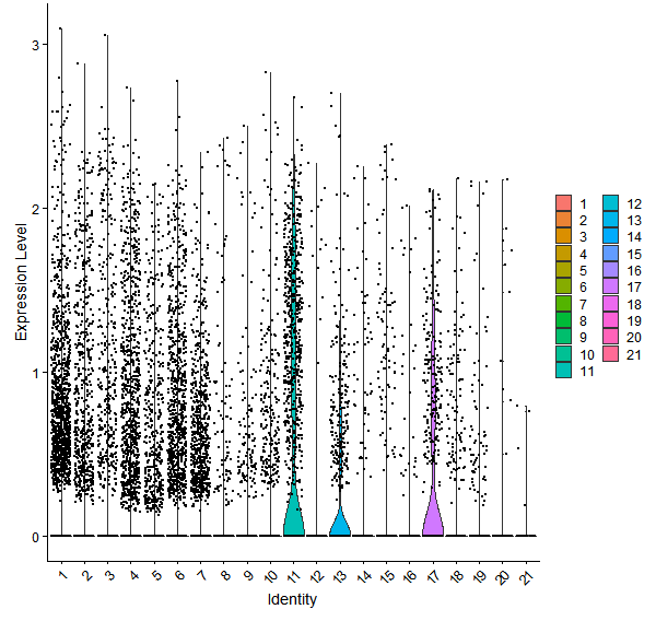 Violin plot by cell cluster