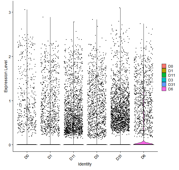 Violin plot by developmental stage