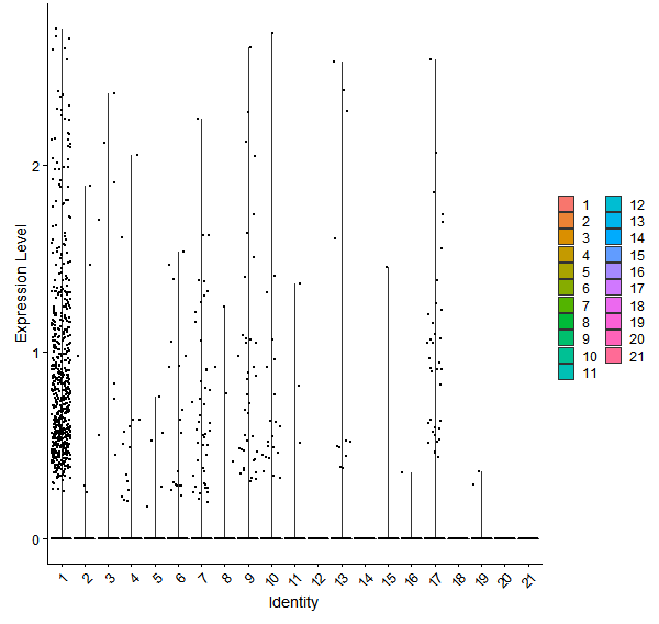 Violin plot by cell cluster