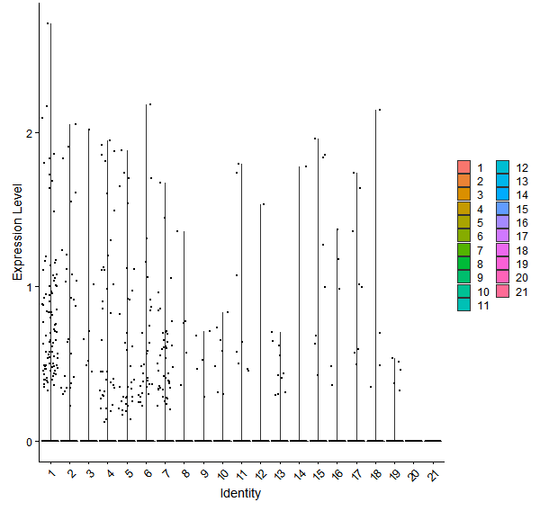 Violin plot by cell cluster