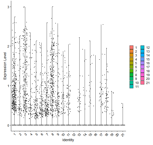 Violin plot by cell cluster