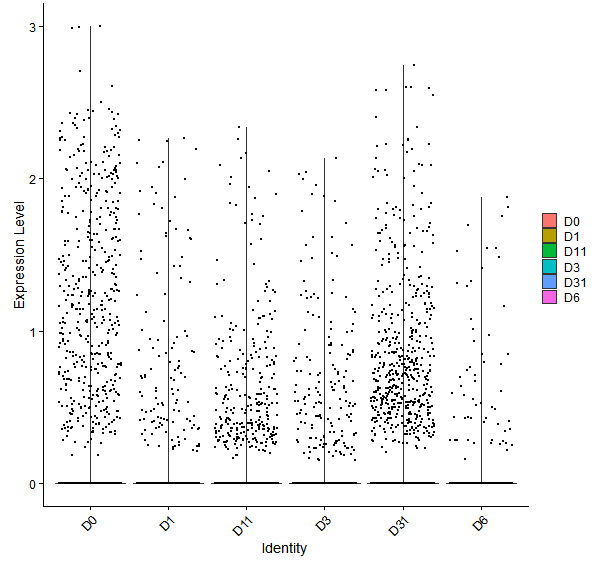 Violin plot by developmental stage