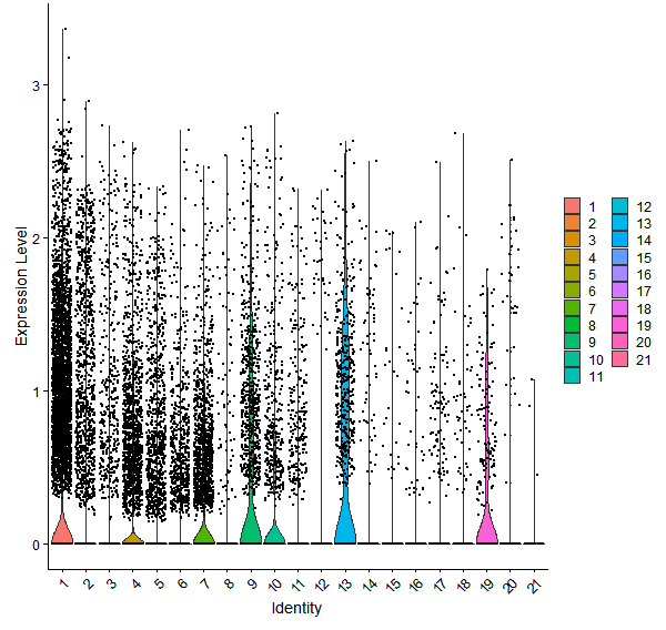 Violin plot by cell cluster
