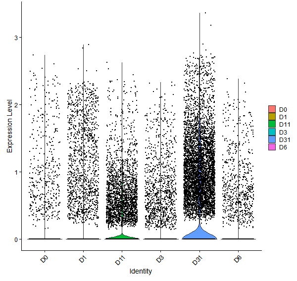 Violin plot by developmental stage