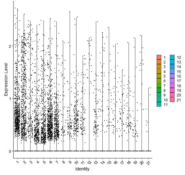 Violin plot by cell cluster