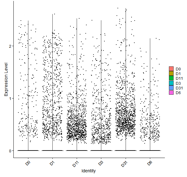 Violin plot by developmental stage