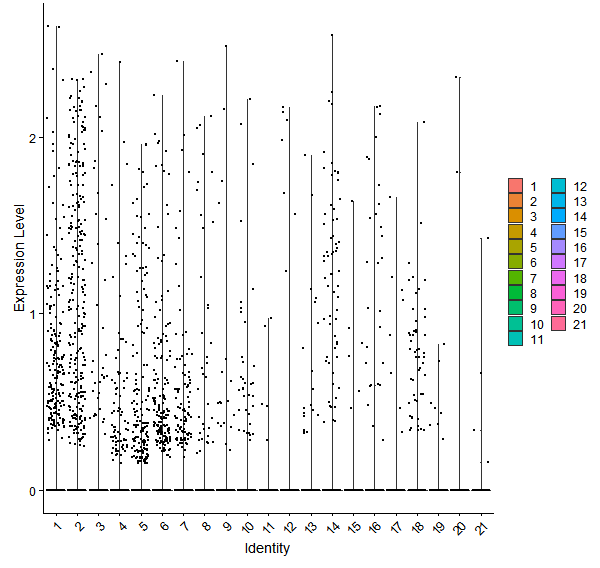 Violin plot by cell cluster