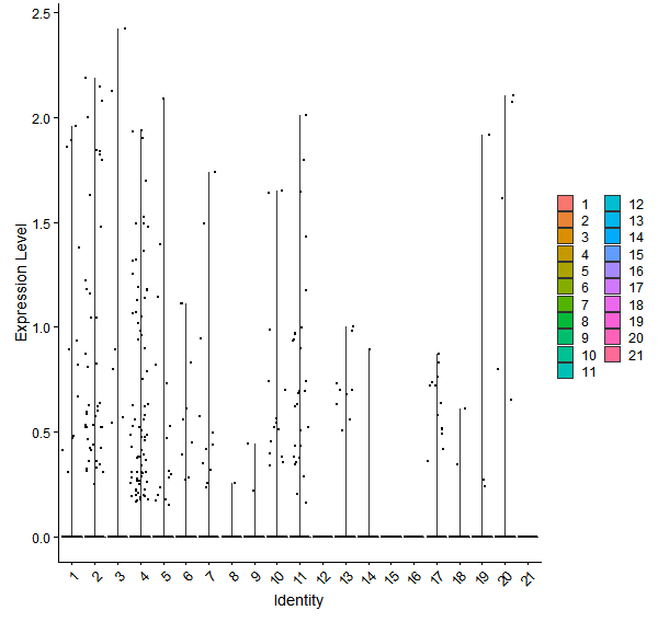 Violin plot by cell cluster