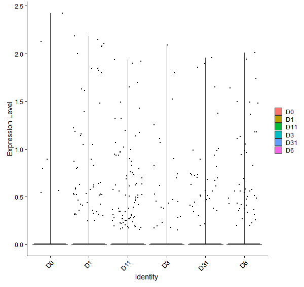 Violin plot by developmental stage