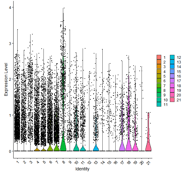 Violin plot by cell cluster
