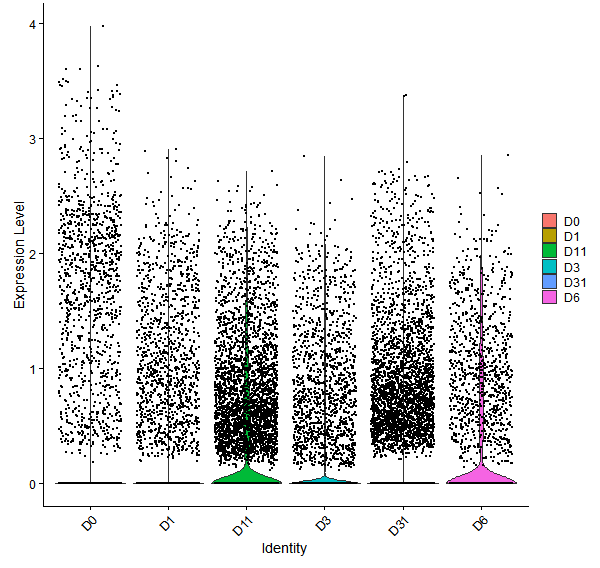 Violin plot by developmental stage