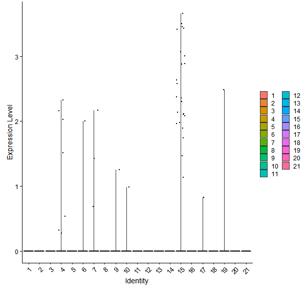 Violin plot by cell cluster