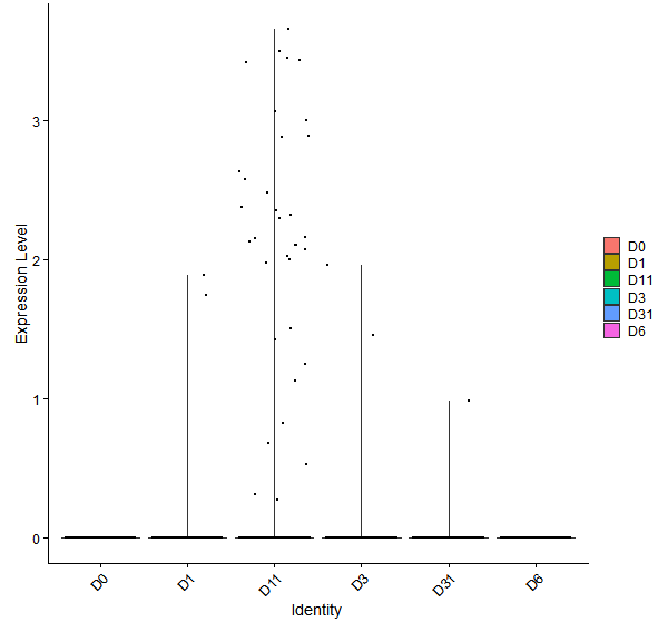 Violin plot by developmental stage