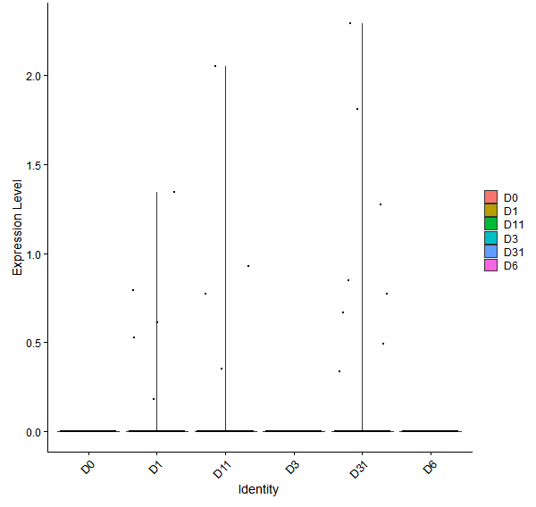 Violin plot by developmental stage