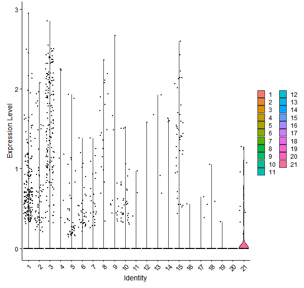 Violin plot by cell cluster
