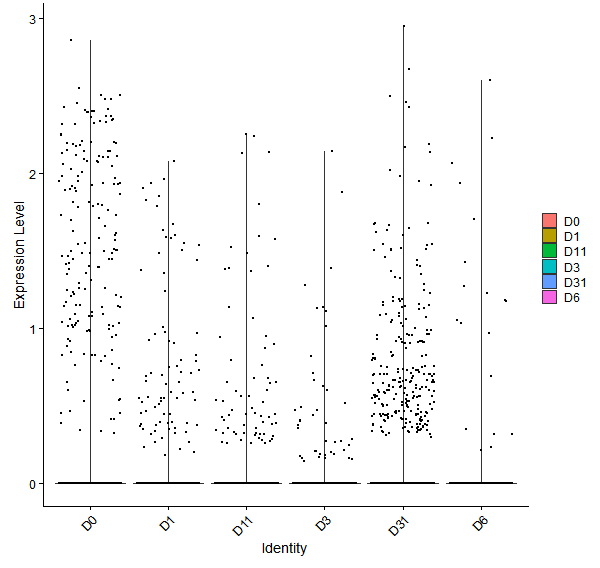 Violin plot by developmental stage