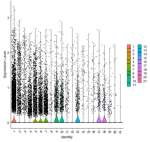 Violin plot by cell cluster