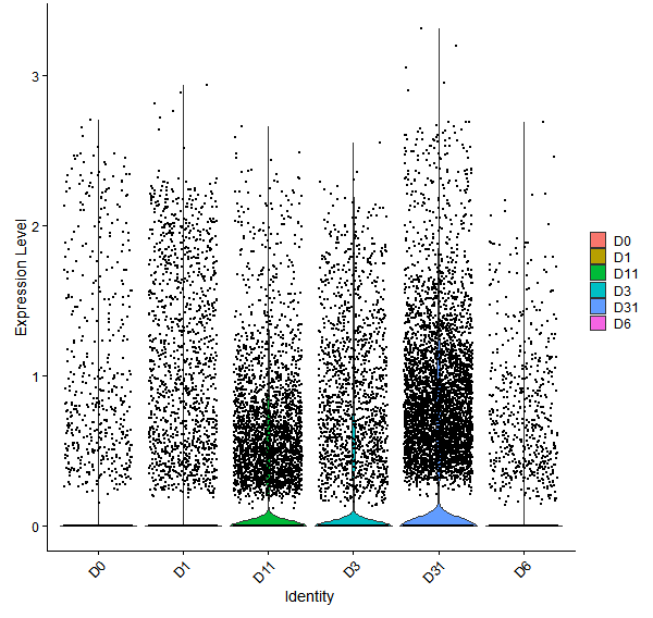 Violin plot by developmental stage