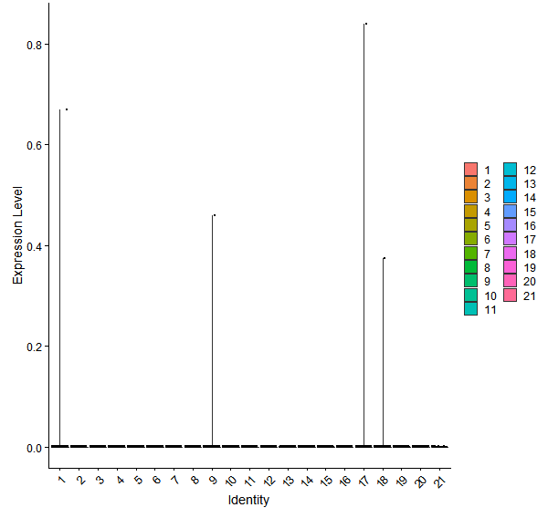 Violin plot by cell cluster