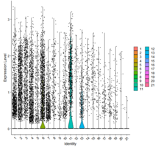 Violin plot by cell cluster