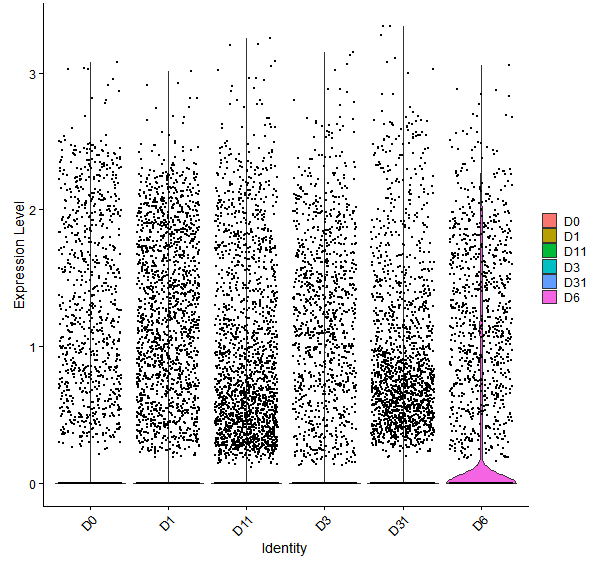 Violin plot by developmental stage