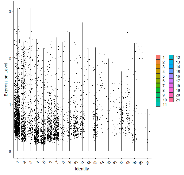 Violin plot by cell cluster