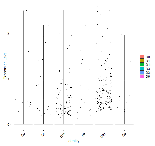 Violin plot by developmental stage