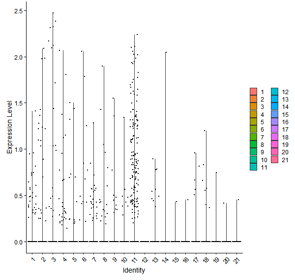 Violin plot by cell cluster