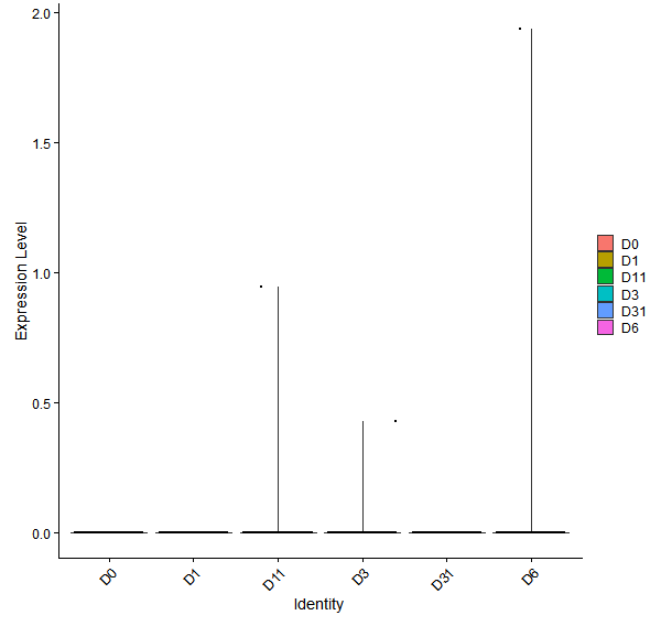 Violin plot by developmental stage
