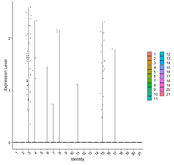 Violin plot by cell cluster
