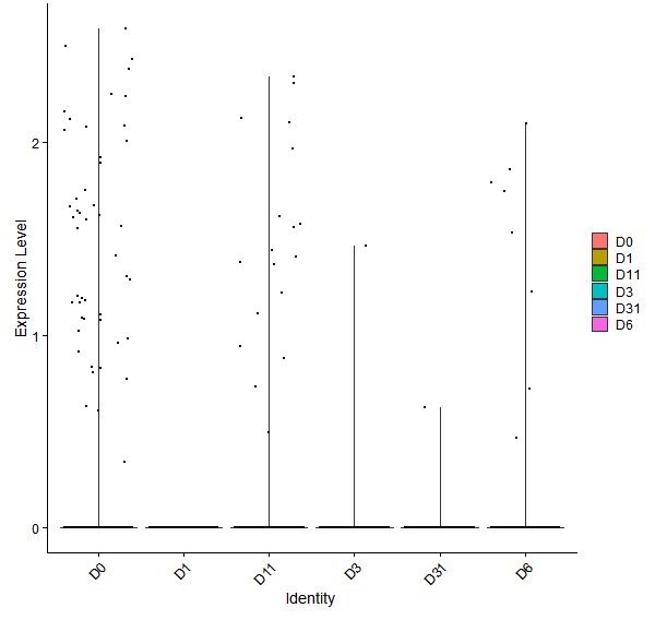 Violin plot by developmental stage
