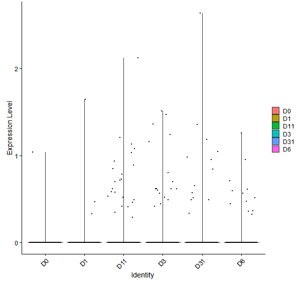 Violin plot by developmental stage