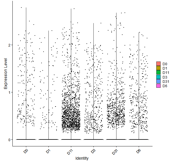 Violin plot by developmental stage