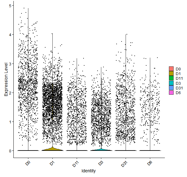 Violin plot by developmental stage