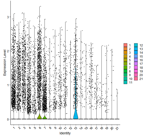 Violin plot by cell cluster