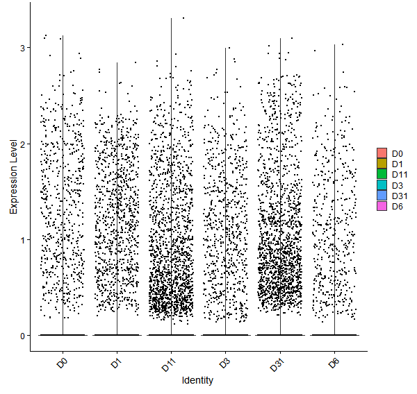 Violin plot by developmental stage